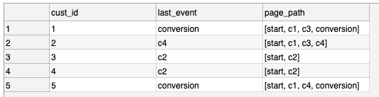 Table that shows the output of the nPath function. There are 2 columns: cust_id, last event, and the page path column. The last column is the sequence of events in order.