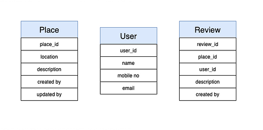 Yelp design database schema