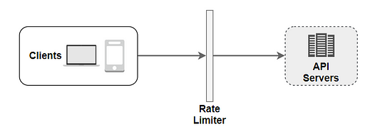 Rate limiter middleware