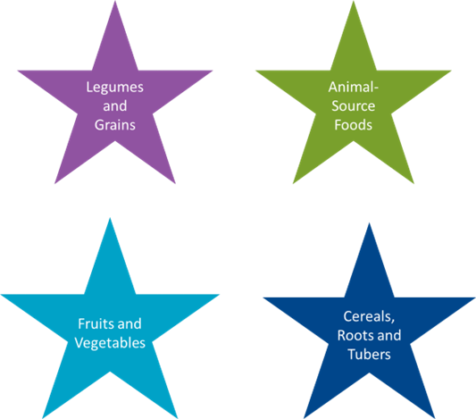 Four stars, from right to left they are purple, green, light blue, and dark blue. Inside each star is text, from right to left: legumes and grains, aniumal-source foods, fruits and vegetables, and cereals, roots, and tubers.