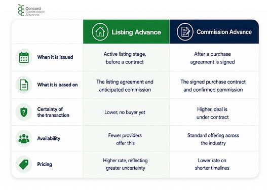 “Infographic comparing listing advances and commission advances for real estate professionals, explaining when each is issued, what it is based on, transaction certainty, provider availability, and pricing structure.”