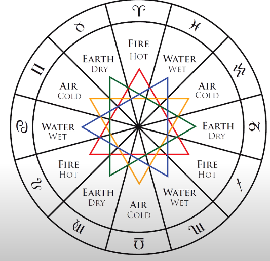 Trines connect the same elements and form a triangle