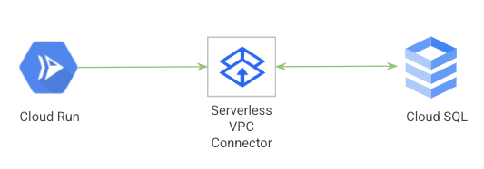Cloud run connection to Cloud SQL using serverless VPC connector