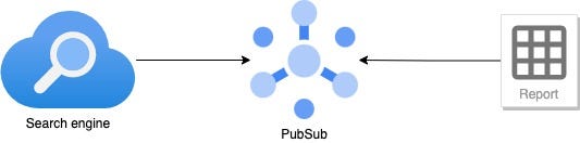 Search engine sending data to PubSub, BI reports potentially extracting data from PubSub
