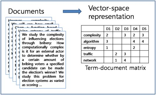 Document-Term Matrix visual diagram