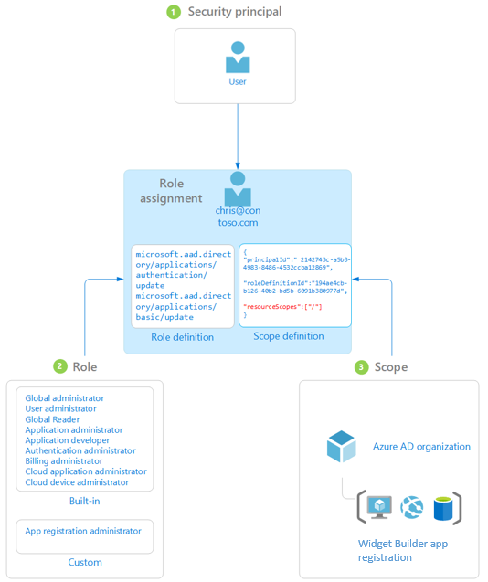 Figure 1, Graph Role Assignment