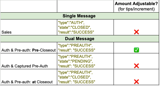 A matrix showing how Sales are single message without an adjustable amount, while Auths and Pre-auths are Dual message, meaning that the amount is adjustable before the state is pending.