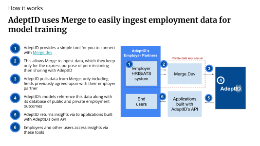 A flowchart that shows how AdeptID’s data flows into Merge to achieve integrations