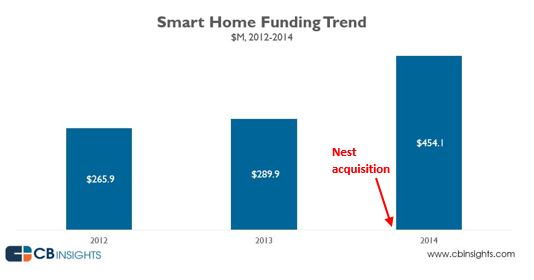 Smart home CBInsights