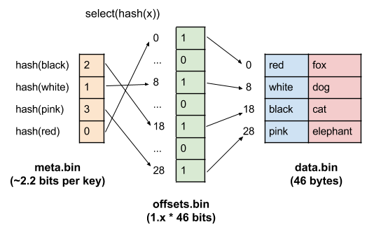 A representation of explicitly mapping memory offsets with optimization in the offsets file.
