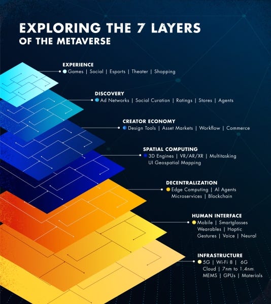Metaverse Present and Future: The Seven Layers of Metaverse