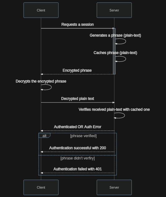 Certificate Based Authentication steps