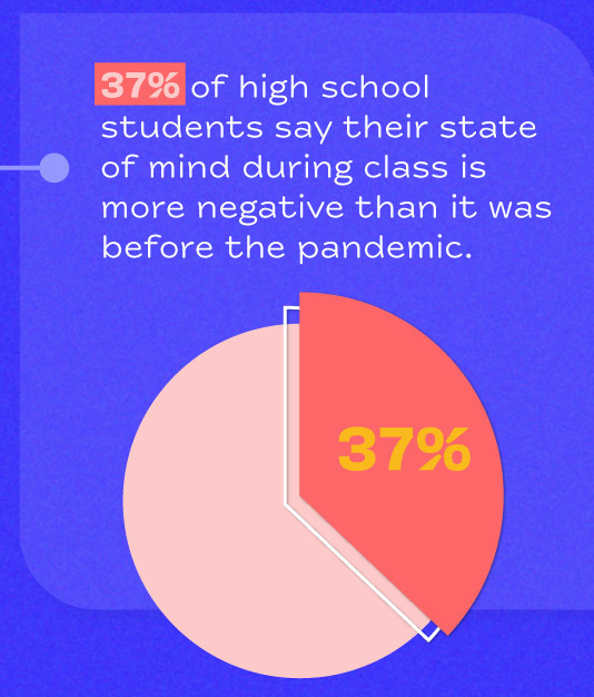 Pie chart showing that 37% of students say their state of mind during class is more negative than it was before the pandemic.