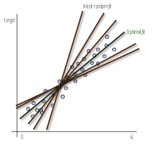 Linear regression explained laptrinhx