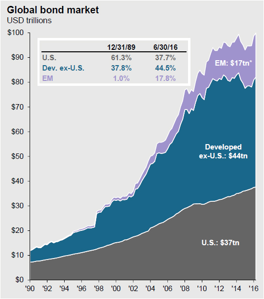 Mechelany Advisors - Global Bond Market