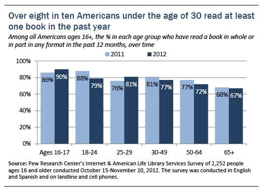 reading by generation