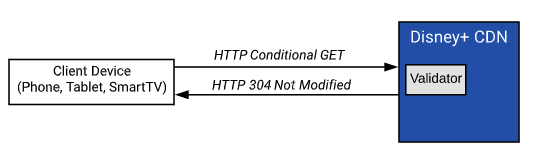 Conditional GET with 304 response