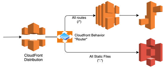 A diagram of the deployment architecture. CloudFront distribution uses a request router to route requests.
