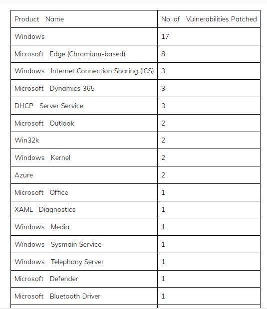 Microsoft’s December 2023 Patch Tuesday