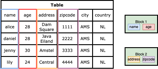 Understand Columnar And Row Based Database Laptrinhx