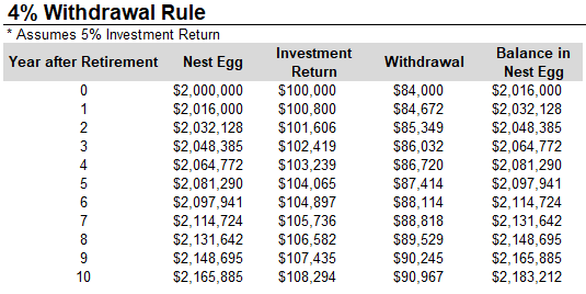 The 4% Rule Of Retirement Is Now Obsolete | LaptrinhX