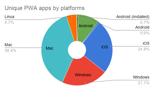 A pie chart of device OS usage with Mac os first, then iOS, then windows, then Android and finally Linux.