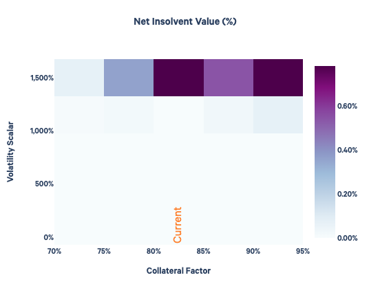ETH Net Insolvent Value (%) heatmap from Compound on 1/20/22