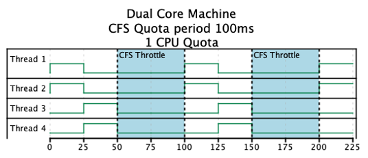 Graph showing two threads taking 25ms cpu time at a time sequentially twice before all threads are being paused by CFS for 50ms