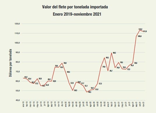 Capitalismo: escasez, inflación y desigualdad global. Valor del flete por tonelada importada en Argentina. INDEC.