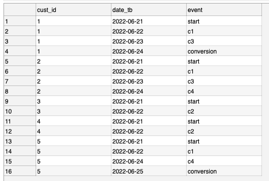 Table that describes what the data looks like. There are 3 columns —  customer id, date_tb and event.