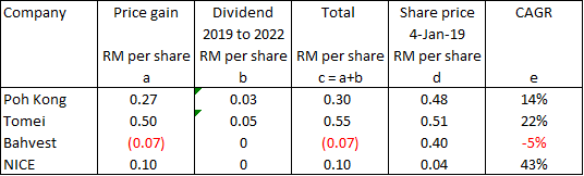 Table 4: Shareholders’ Gain