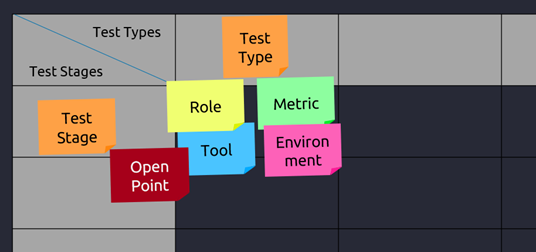 Example table cell for a test-stage-test-type-combination. It contains post-its in different colors representing the information for “role”, “metric”, “tool”, “environment”  and “open point”.