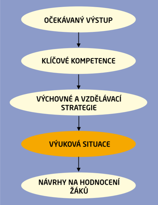 Schéma znázorňující jednotnou strukturu příkladů  konkrétních výukových situací z Metodické příručky Klíčové  kompetence ve výuce na základní škole a gymnáziu