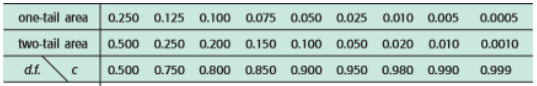 Header of T distribution table