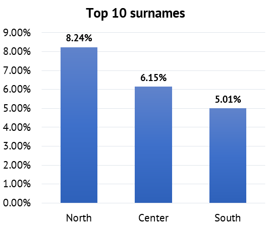 Top 10 surname share in respective regions: 8.24% in the Northern one, 6.15% in the Central one, 5.01% in the Southern one.
