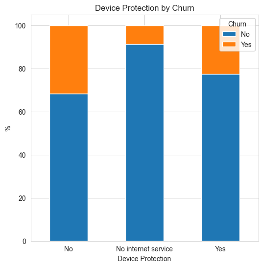 Percentage Stacked Bar plot of churn by device protection | Exploratory Data Analysis