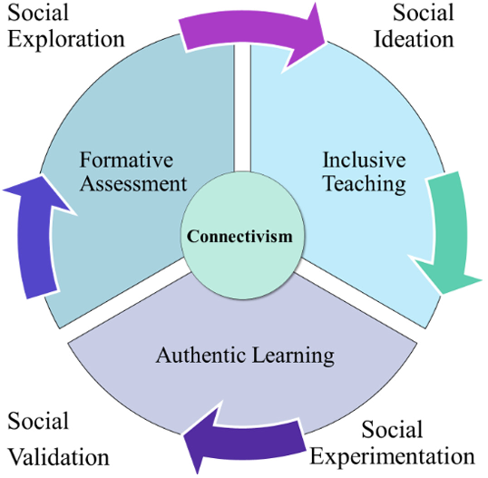 Authentic Social Learning Model — a small circle around which is a large circle divided into three parts. There are four clockwise arrows running around.