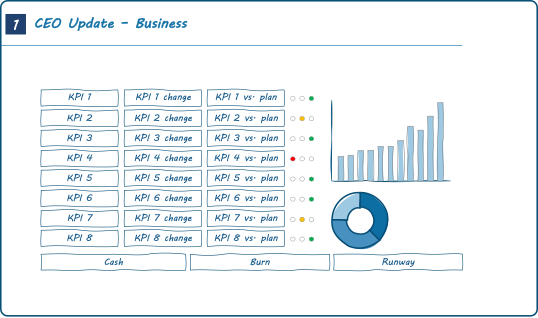 Illustrative business overview slide in a startup board meeting deck: dashboard showing list of KPIs, KPIs’ change during period and KPIs vs. plan; cash in the bank; burn rate; estimated runway