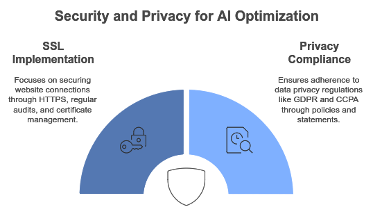 10. Security and Privacy for AI Optimization