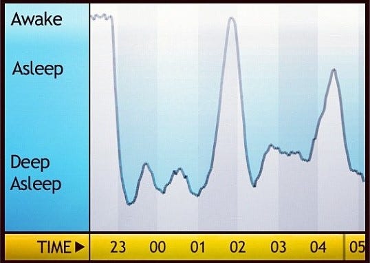 Sleep cycle in waves
