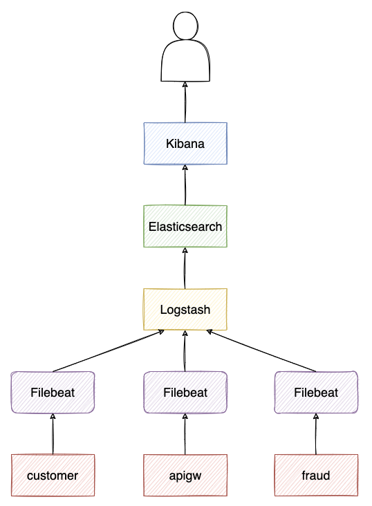 5 Best Elastic Search Courses for Beginners to Learn Kibna, Logstash and ELK Stack