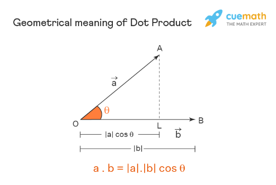 Vector diagram with two vectors showing the geometric interpretation of the dot product, and how the projection of the one onto the other is the magnitude of the dot product.