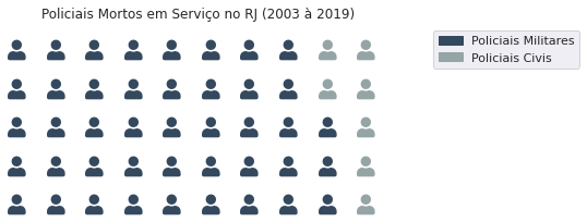 Comparação entre policiais civis e militares mortos em serviço