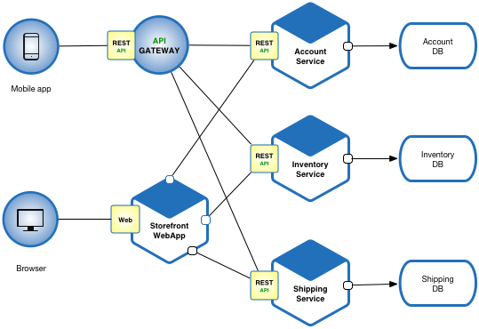 Microservice architecture is created in small, independent, modular services