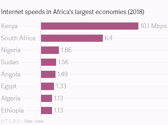 internet speed in Africa