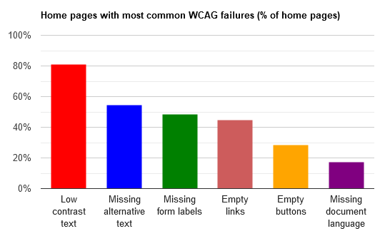 WebAIM lists the top most common WCAG failures as a proportion of the home pages tested. In a chart, contrast, alt-text, missing labels all occur on 50 to 80% of pages. Empty links, empty buttons, and missing document language are also common issues.
