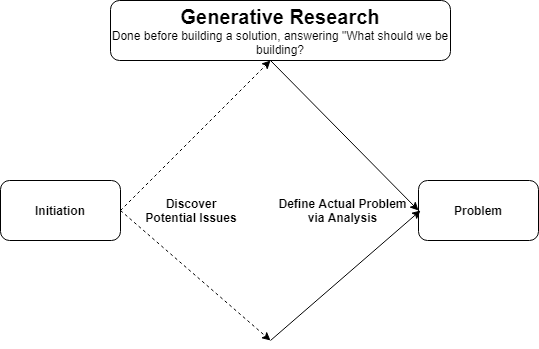 Generative Research. Initiates with discovering potential issues, then moves to defining the actual problem via analysis