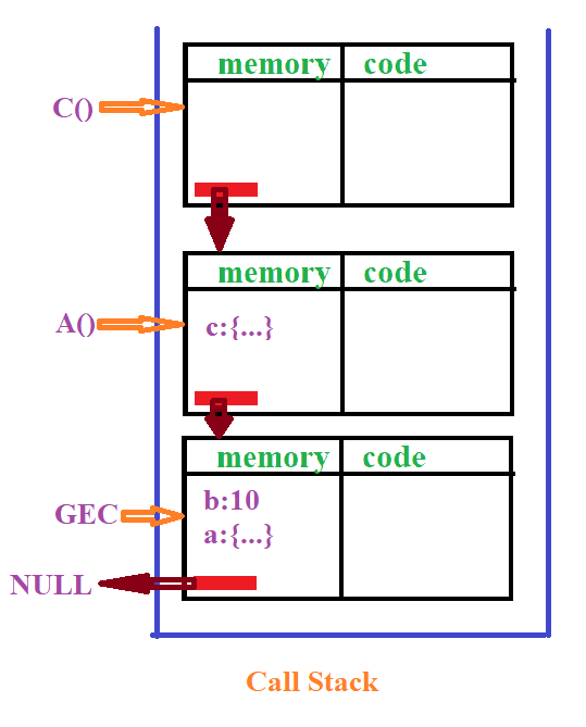 call stack