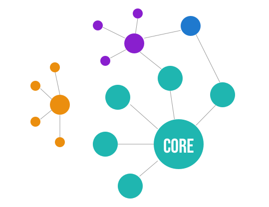 Esquema de dependências entre features.