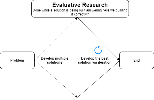 Evaluative Research. Starts with developing multiple solutions, then you use iteration to develop the best solution.